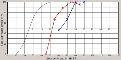 Spraakaudiogram